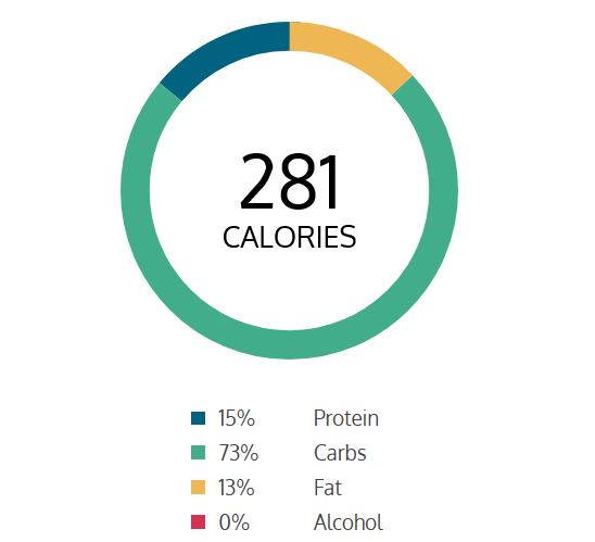 Lean Cuisines Carb