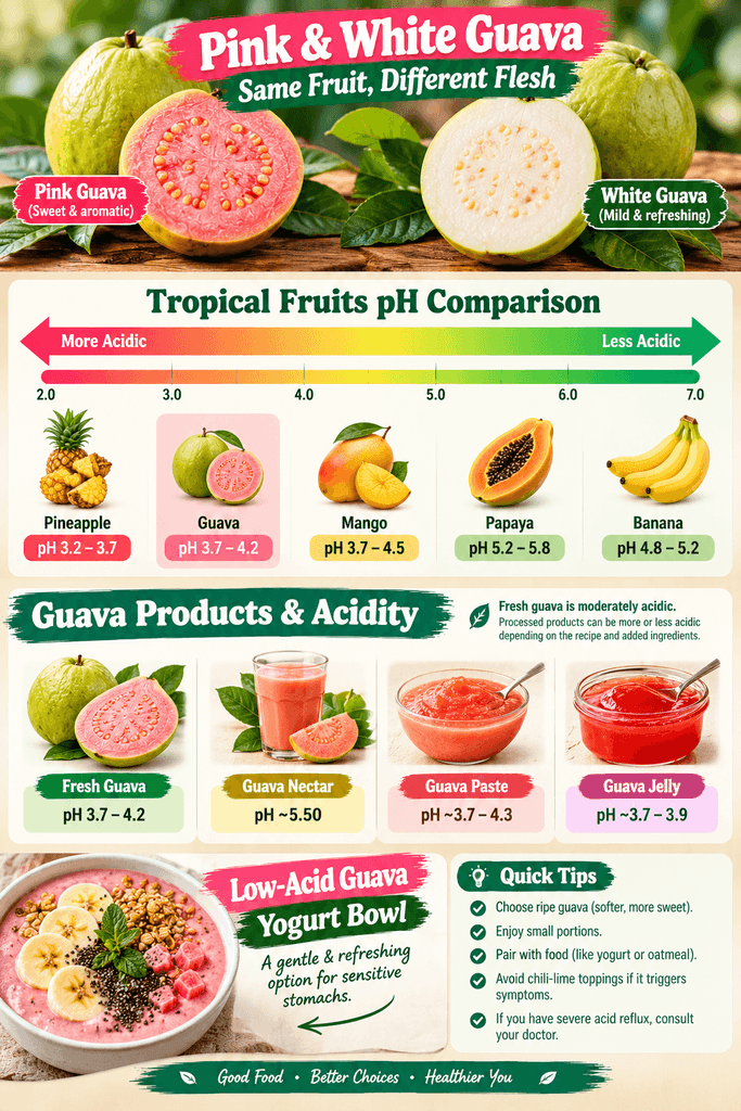 Are Guavas Acidic