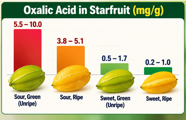 How much oxalic acid is in starfruit?